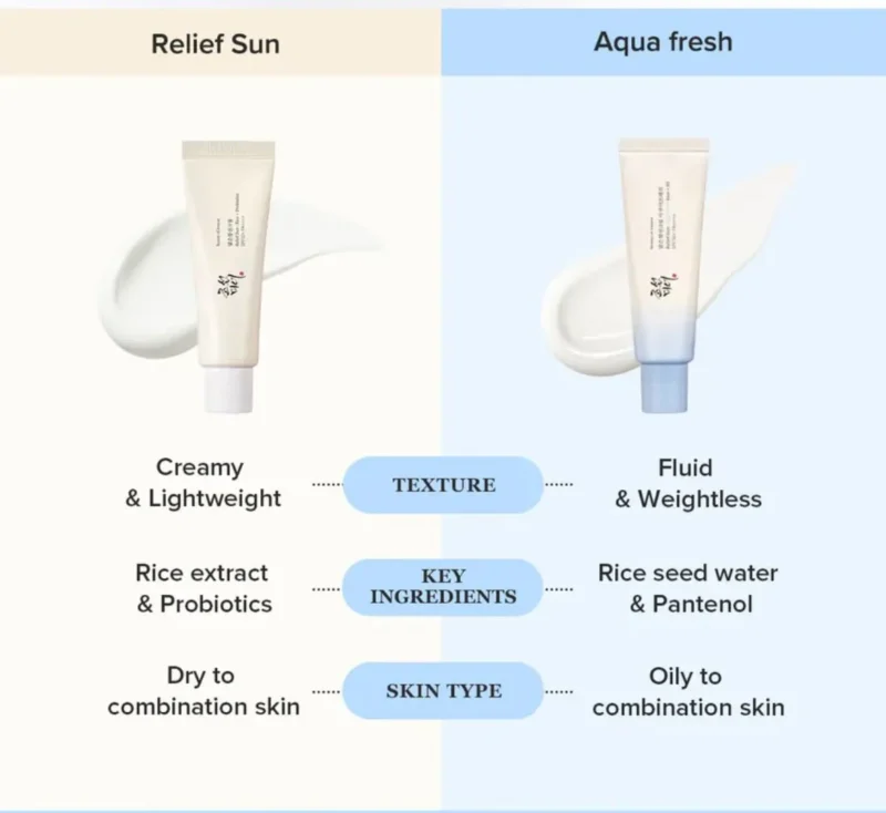 Beauty of Joseon Relief Sun Aqua-Fresh Rice + B5 SPF50+ PA++++